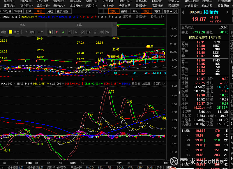 1 赣锋锂业,2 高德红外(日线和周线)3 中顺洁柔 4 航天电器 4