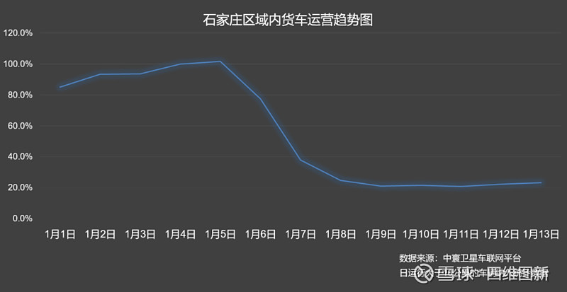 中寰卫星数据:疫情下石家庄货车运营有序增长