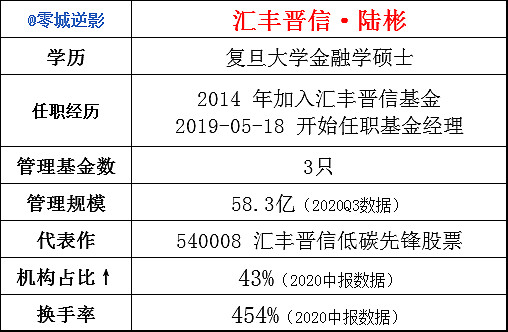 2020年股票型基金冠军—汇丰晋信·陆彬