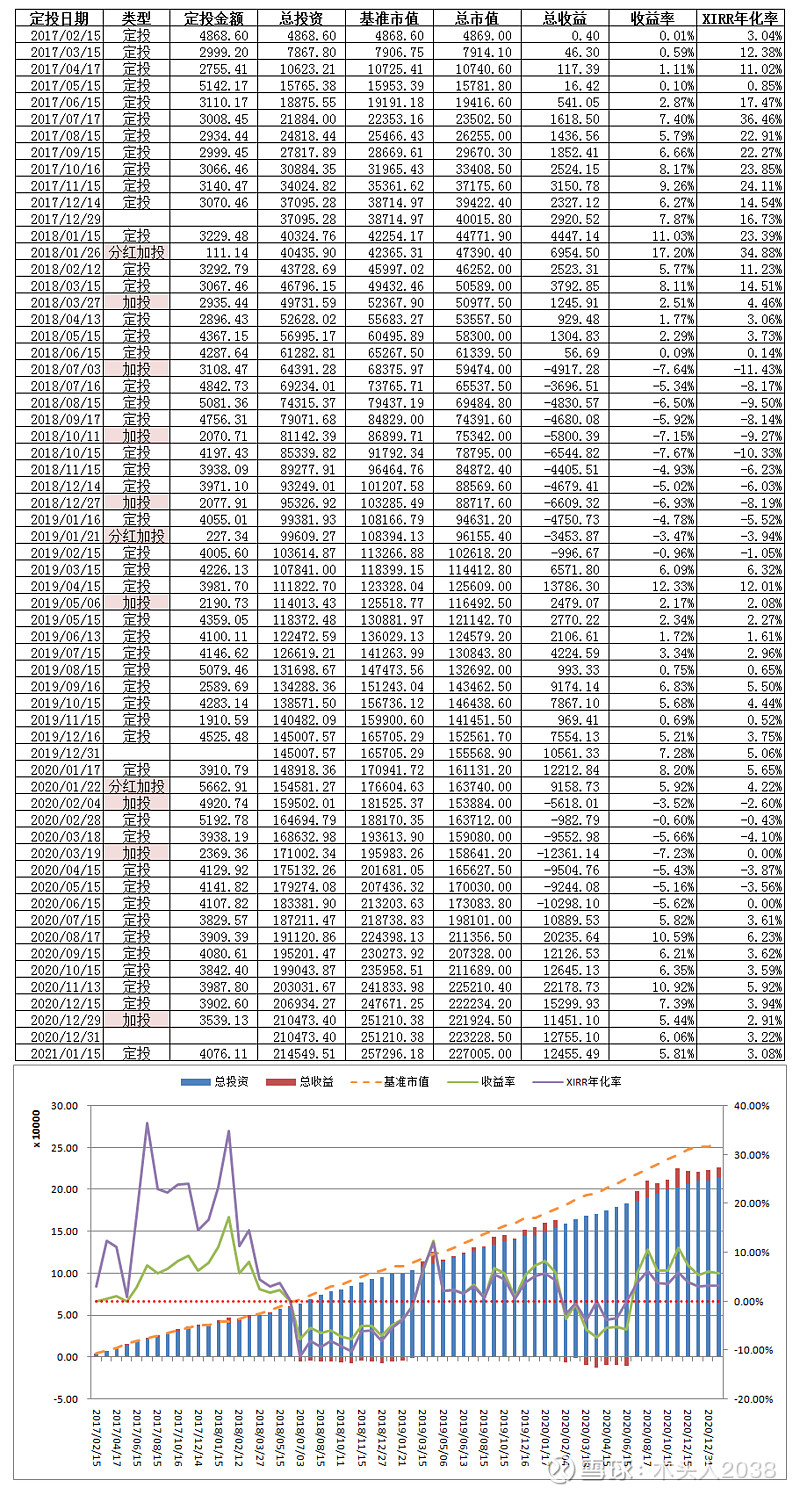 下面是每月的收益情况,基准市值是以月复利0.8%计算的市值增长基准