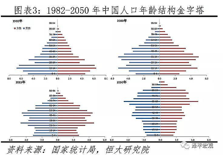 点评网页链接1982-2050年中国人口年龄结构金字塔网页链接中国家庭人