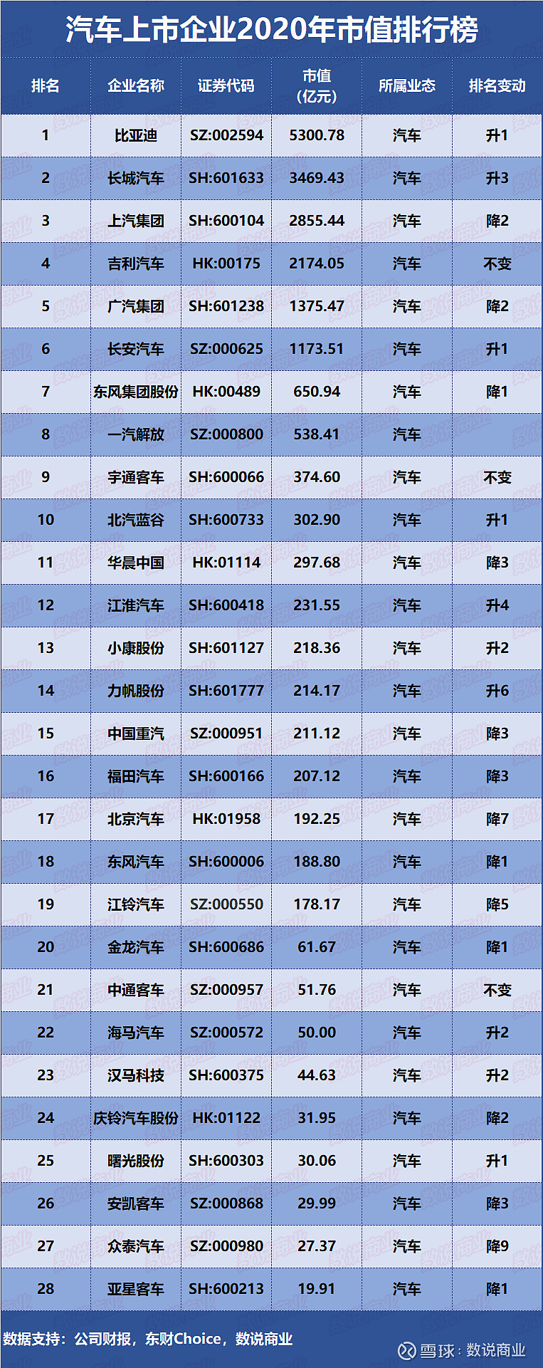 汽车上市企业2020年市值排行榜 制表:数说商业 从市值规模来看