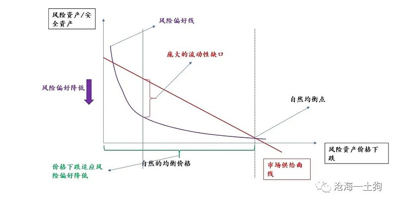 历史的韵脚论流动性风险偏好和风险资产价格