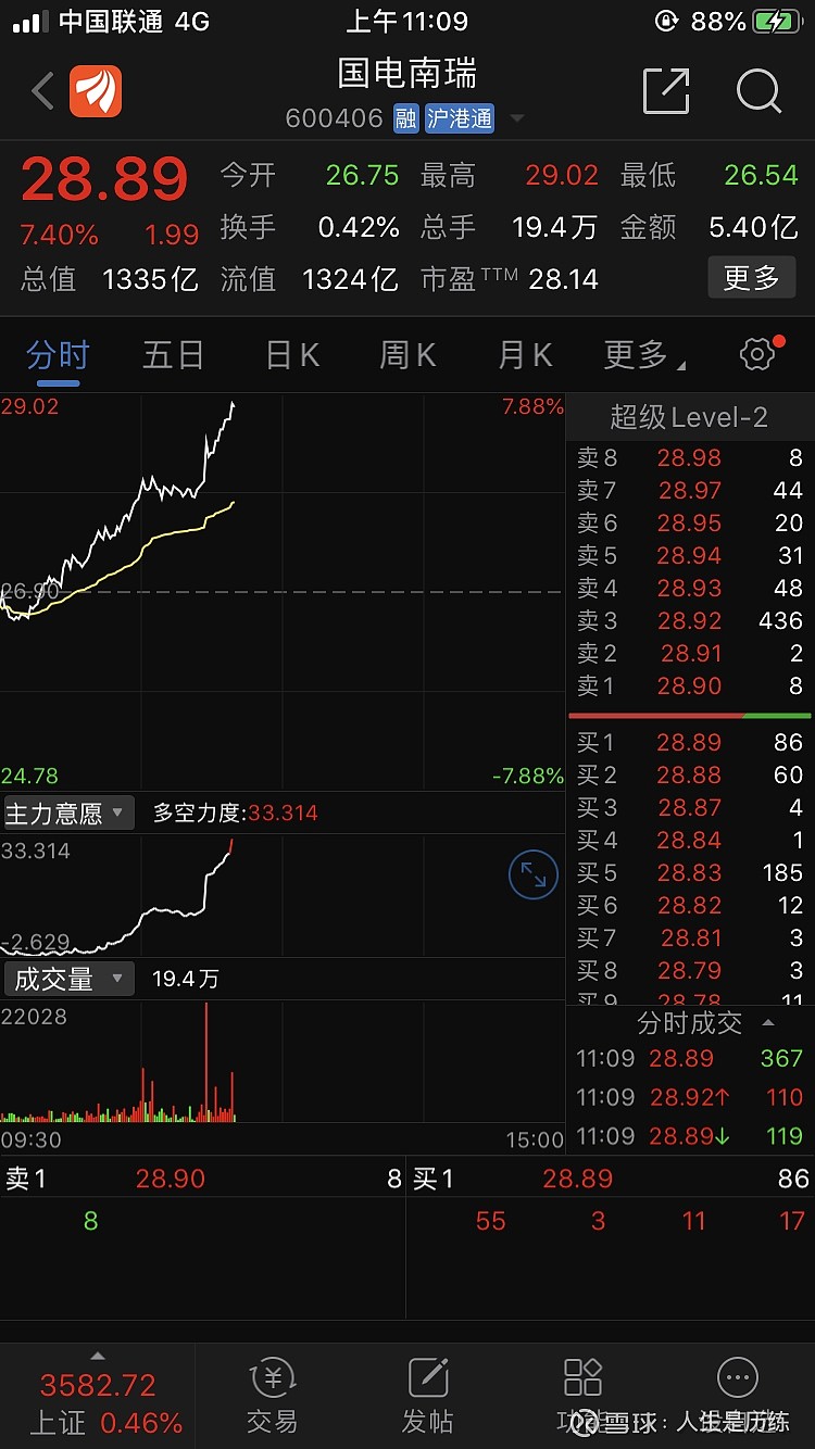 $国电南瑞(sh600406)$ 光伏发电,风电,碳中和的 新 ,.