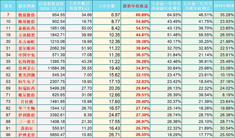 兼具收益与稳健, 其实股票长期来看是公司价值的体现,这也是使用股价