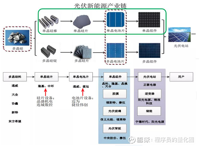 光伏产业链与股票研究