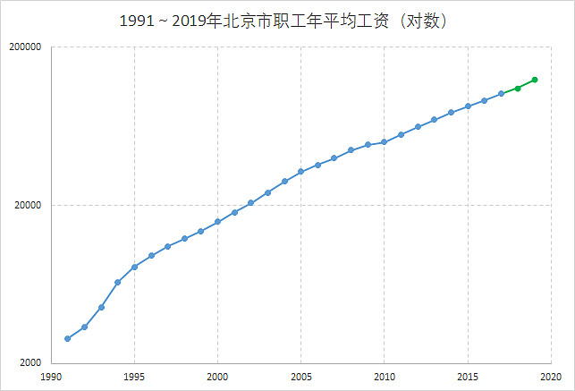 历年北京市职工年平均工资2021