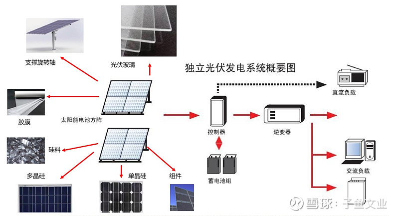 三,光伏产业链的构成和相关企业