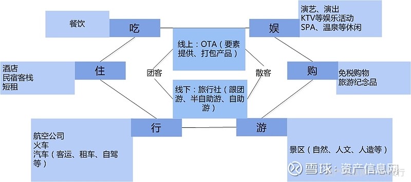 资料来源: 资产信息网 千际投行 图 旅游行业产业链