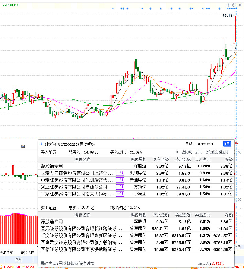 股票行情分析 点评:今日机构席位净买入较多的个股分别是蓝帆医疗