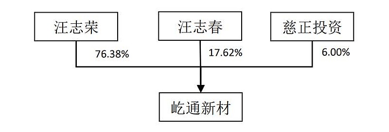 汪志荣,汪志春为兄弟关系,汪志荣担任公司董事长,总经理.