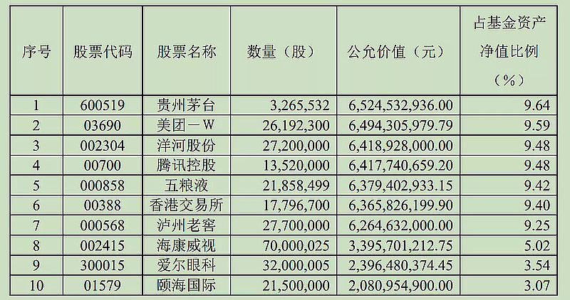 公募基金第一大佬张坤最新持仓股票曝光2021年1月