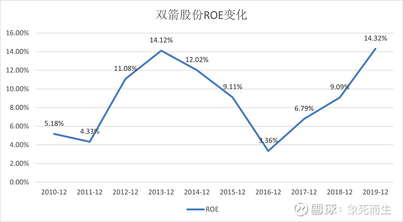 浅谈一下我认识的双箭股份 研究 双箭股份 这只股票有