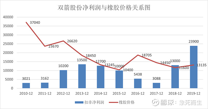 浅谈一下我认识的双箭股份 研究双箭股份这只股票有一段时间了,一直想