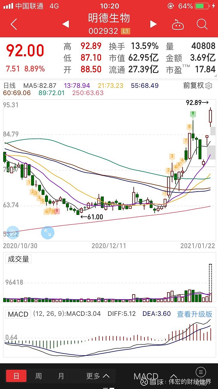 明德生物 市值小,也许更容易爆炒 #股票# - 雪球