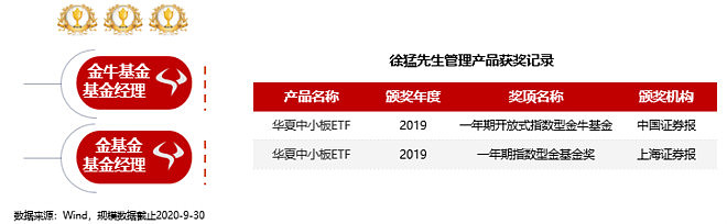 拟任基金经理-徐猛数量投资部总监,清华大学工学硕士,证券从业年限17