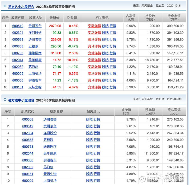 张坤在规模较大的三只基金集中布局了六家公司,持仓总市值605亿,占