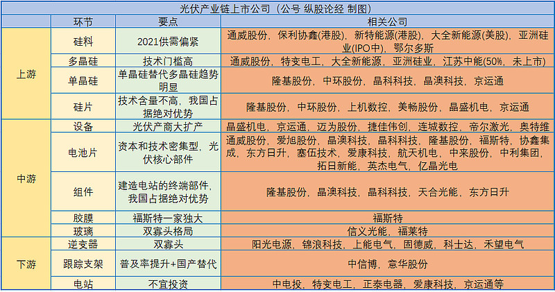 光伏产业链上市公司