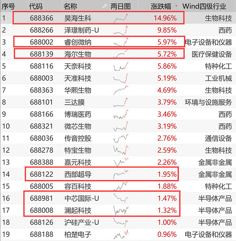 2月1日开始部分科创板股票纳入 沪股通 ,根据广发策略