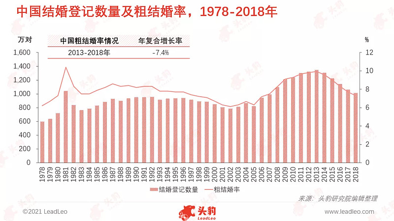 年轻人结婚及生育意愿低,中国结婚率及生育率逐渐步入困境时期