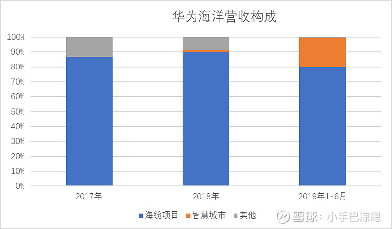 一文带你了解华为海洋