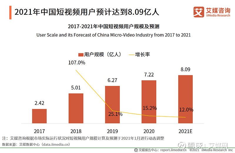 iimedia research(艾媒咨询)数据显示,中国短视频用户规模增长势头