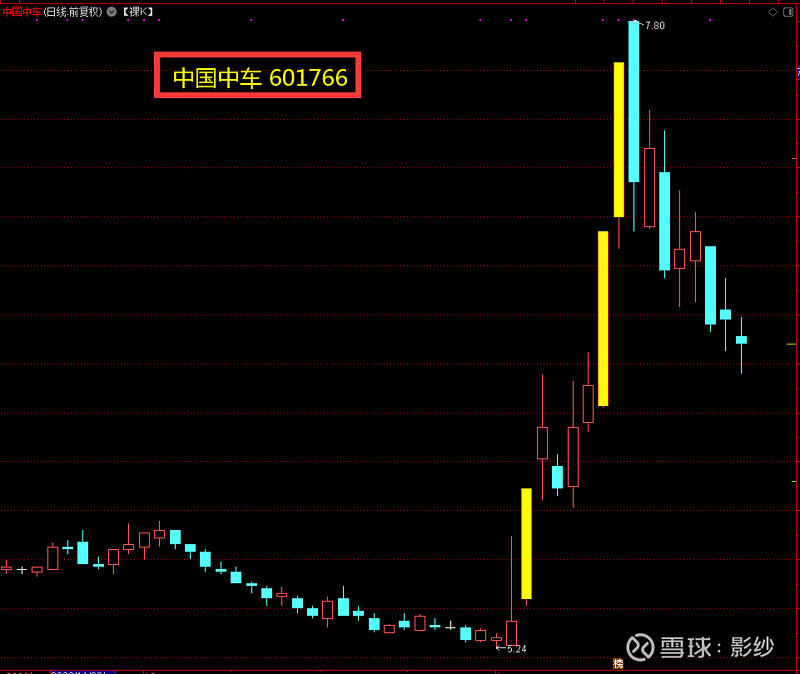 急涨后急跌中国中车