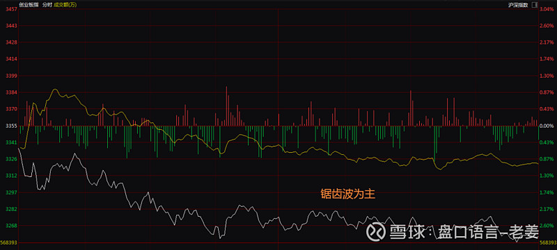 1,创业板缩量下跌,分时图以锯齿波为主.