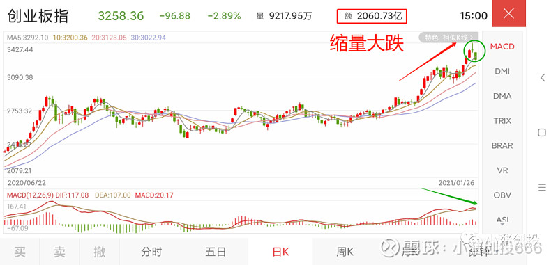 最近三根k线基本确定为"顶分型", 日线和120分钟顶背离明显