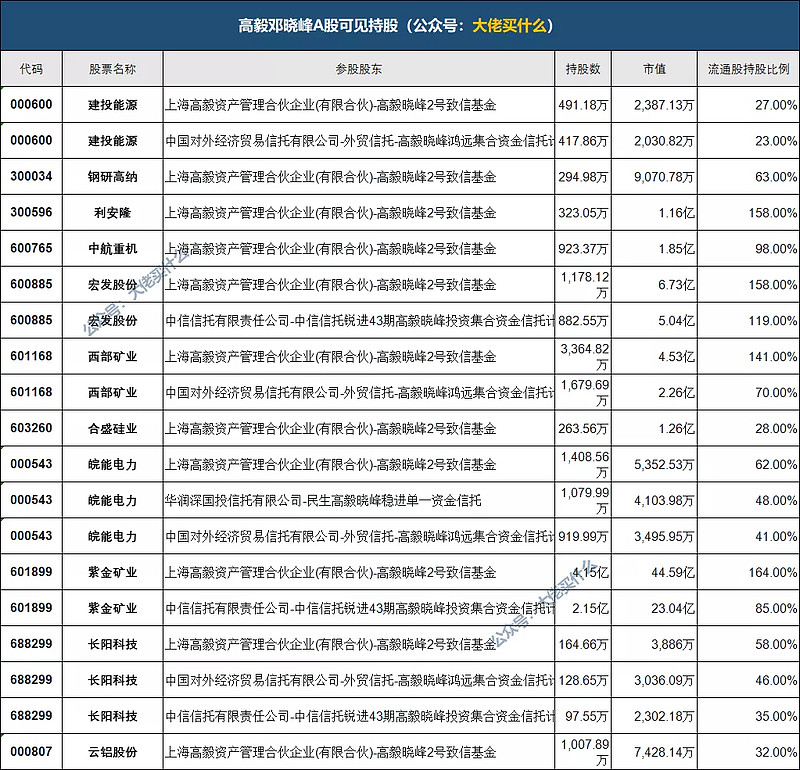 高毅邓晓峰2021看好的板块(附持仓)