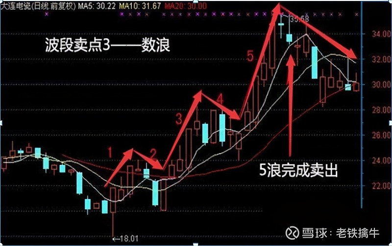 大家都关心的波段股票怎么玩,今天就一次性说清楚