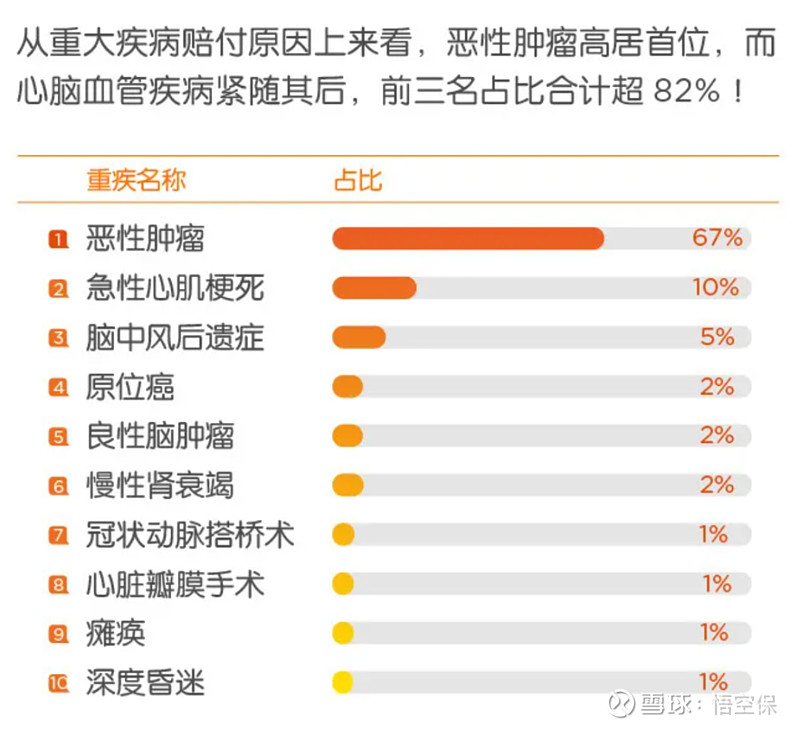 理赔大数据揭秘 在各项疾病中,恶性肿瘤依然是发病率最高的重大疾病