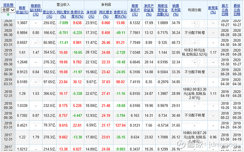 $华东医药(sz000963)$ 让我判断华东医药四季度业绩好于预期的因素,如