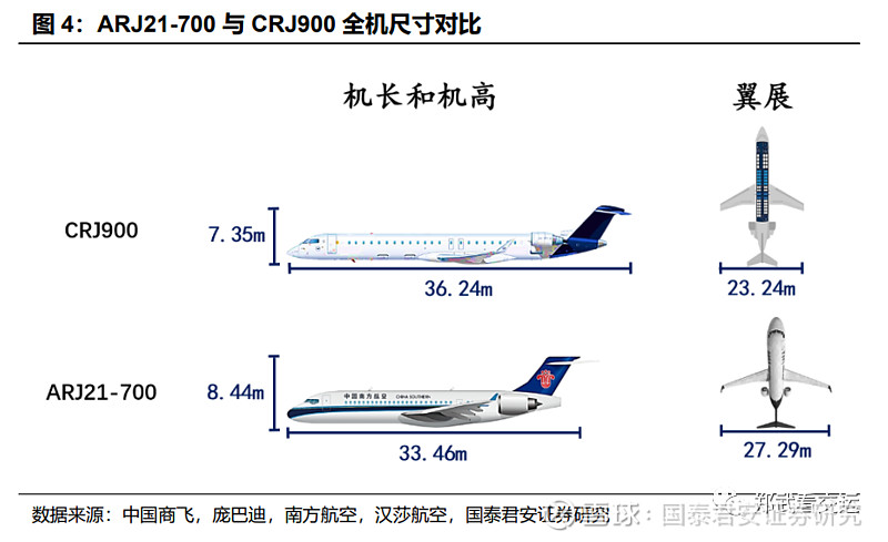 根据飞机手册数据,arj21机身空重较crj900高近16%.