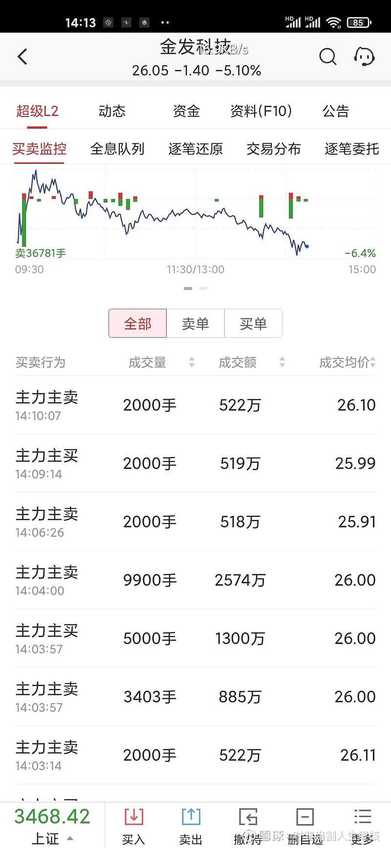 $金发科技(sh600143)$ 万手哥来了,不过今天的万手哥是绿的