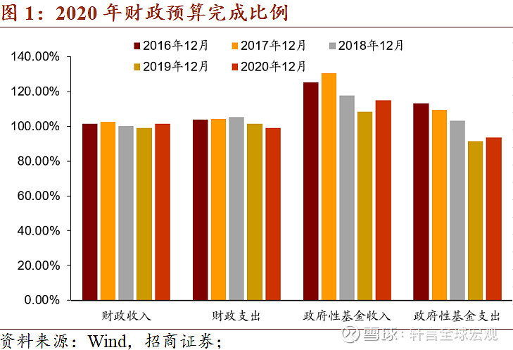 5,超额完成任务.全年累计财政收入18.3万亿,同比下降3.9.