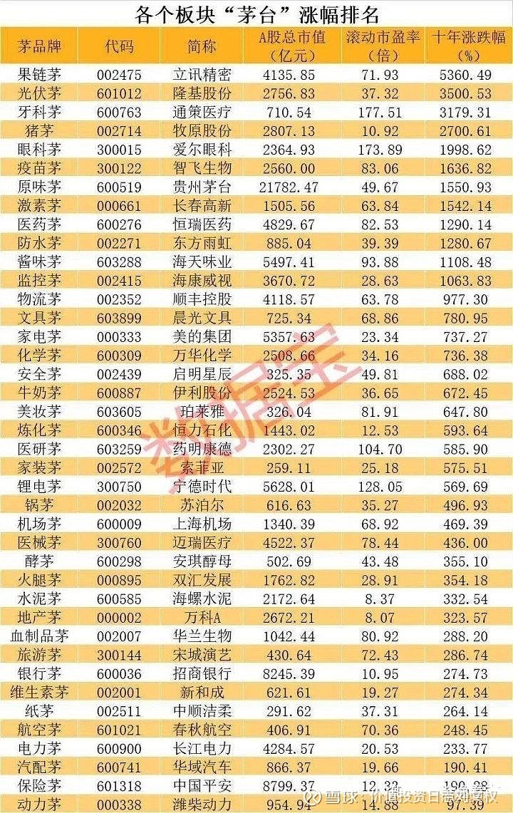 大跌调整到位就可以闭眼买入的35只"茅台股"(附名单)