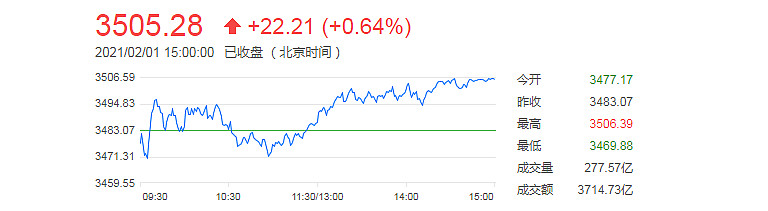 【美股】美股收高，道指上涨2.1%
