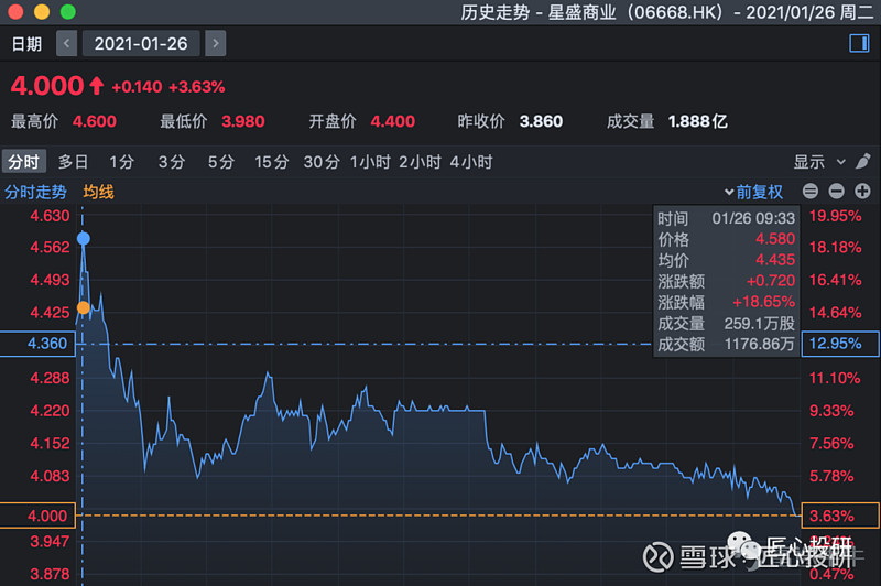 港股打新-2021年1月总结,医渡科技117w人申购,乙组4w人,一手盈利3000