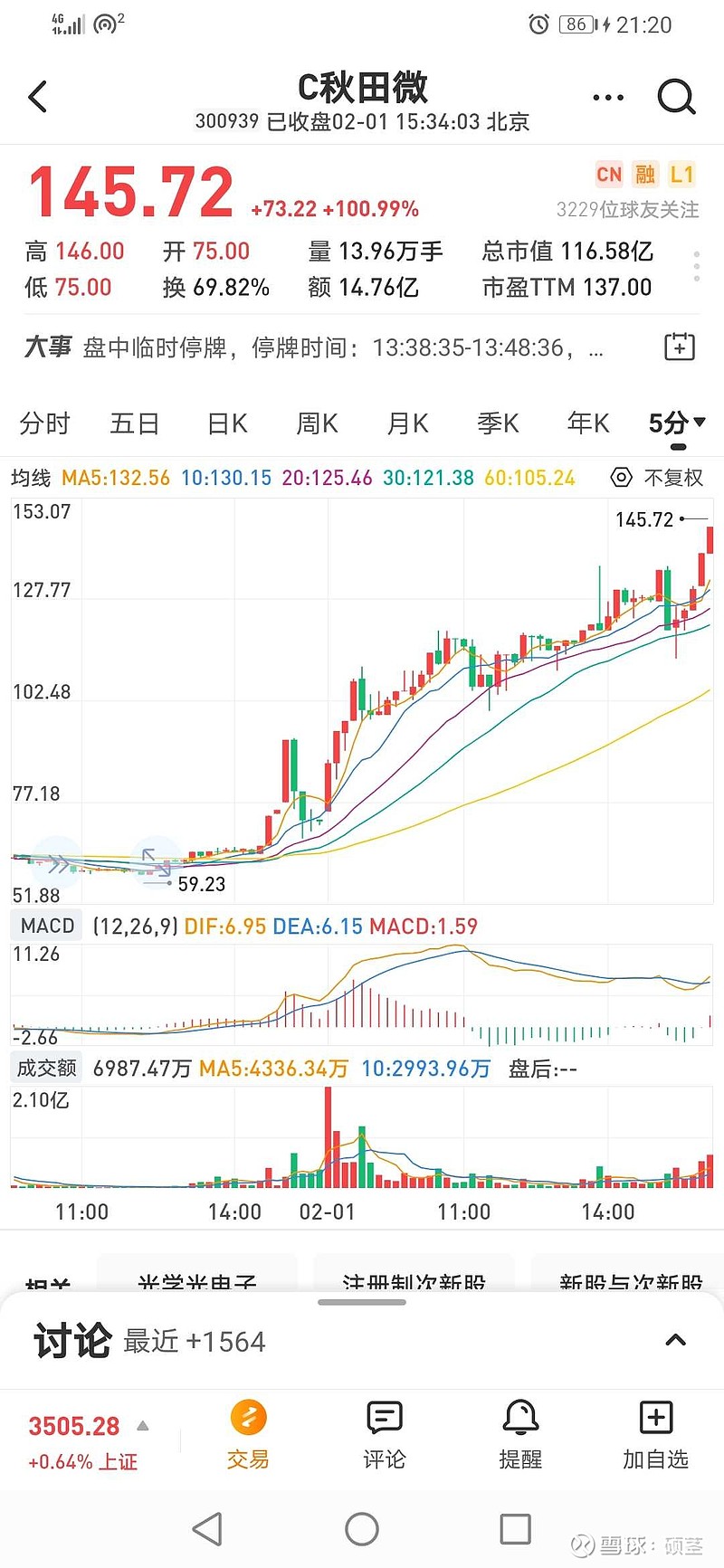 三天三倍的创业板新上市股票,复盘 秋田微 日内 五分钟 15分钟 30.