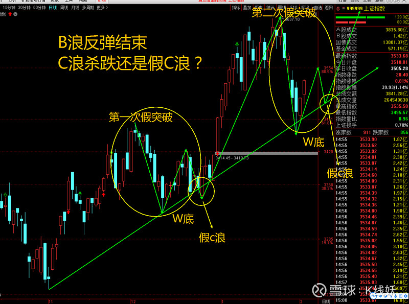 冲高回落,后期c浪杀跌还是w底?02-03 早盘碎片