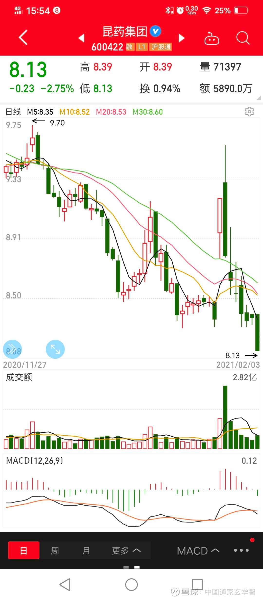 昆药集团这个k线图,走得真恶心