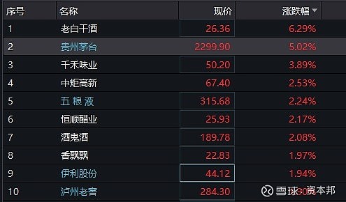 贵州茅台放量大涨近5%摸高2300元!机构:白酒调整后买点已现