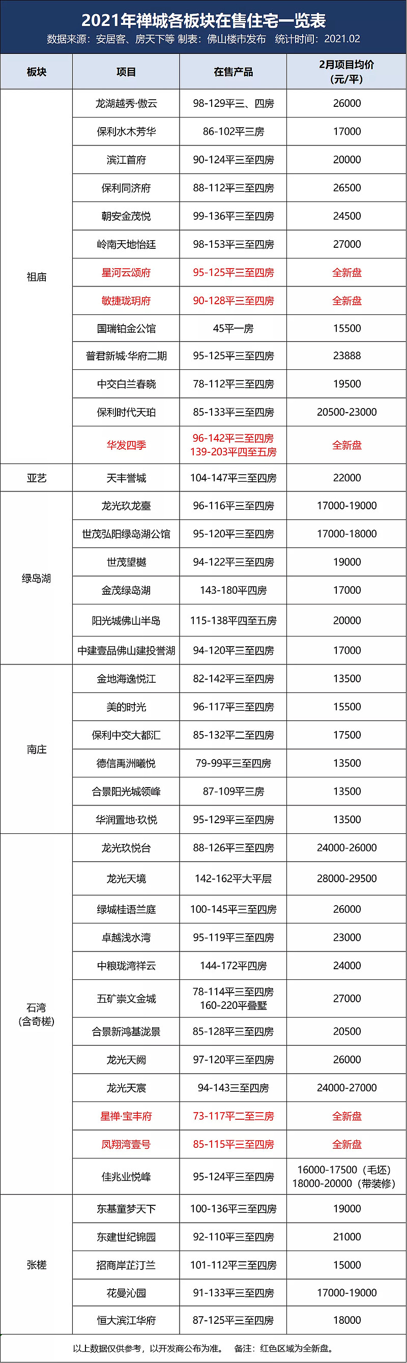 最新!佛山307盘报价出炉!这是不是2021房价最低点?