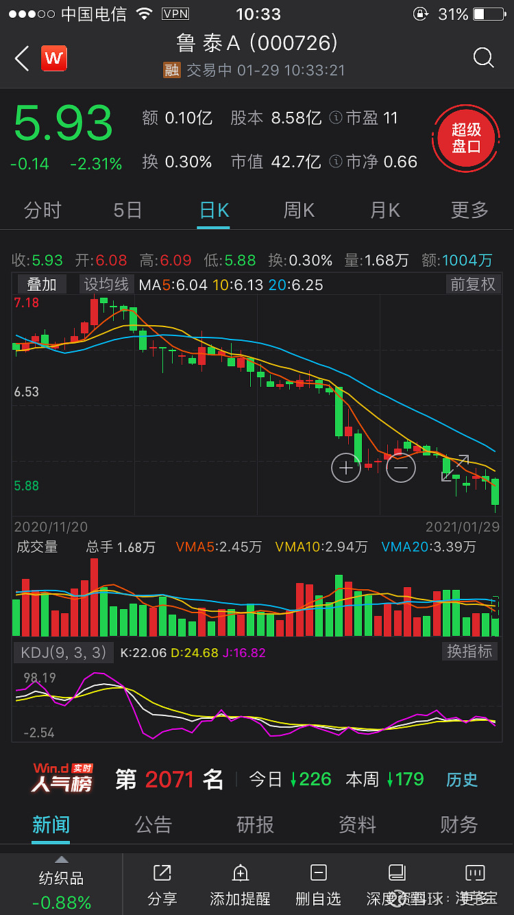 最近鲁泰a跌破6元/每股,我想谈谈我的看法.