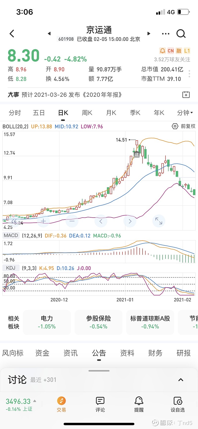 $京运通(sh601908)$ 第一次买股票 站的这么高,跌了快40%了,太牛了