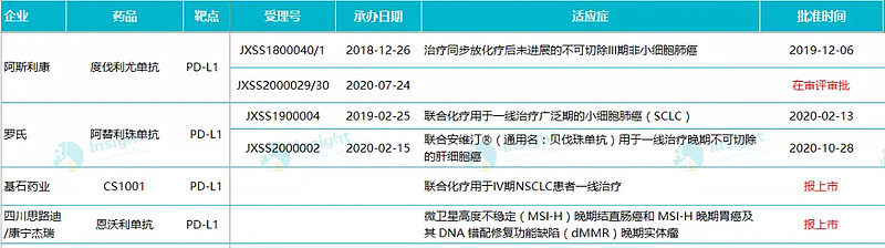 从审批进度看,恩沃利单抗已经在1月8日被cde拟纳入优先审评审批,拟定