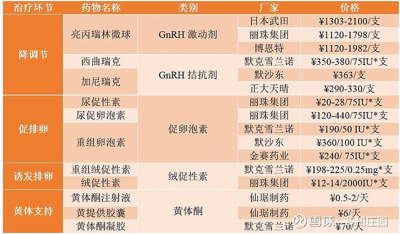 长春高新辅助生殖用药西曲瑞克提交上市申请