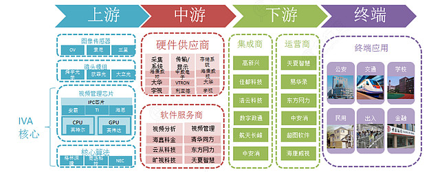 安防监控产业链全景梳理