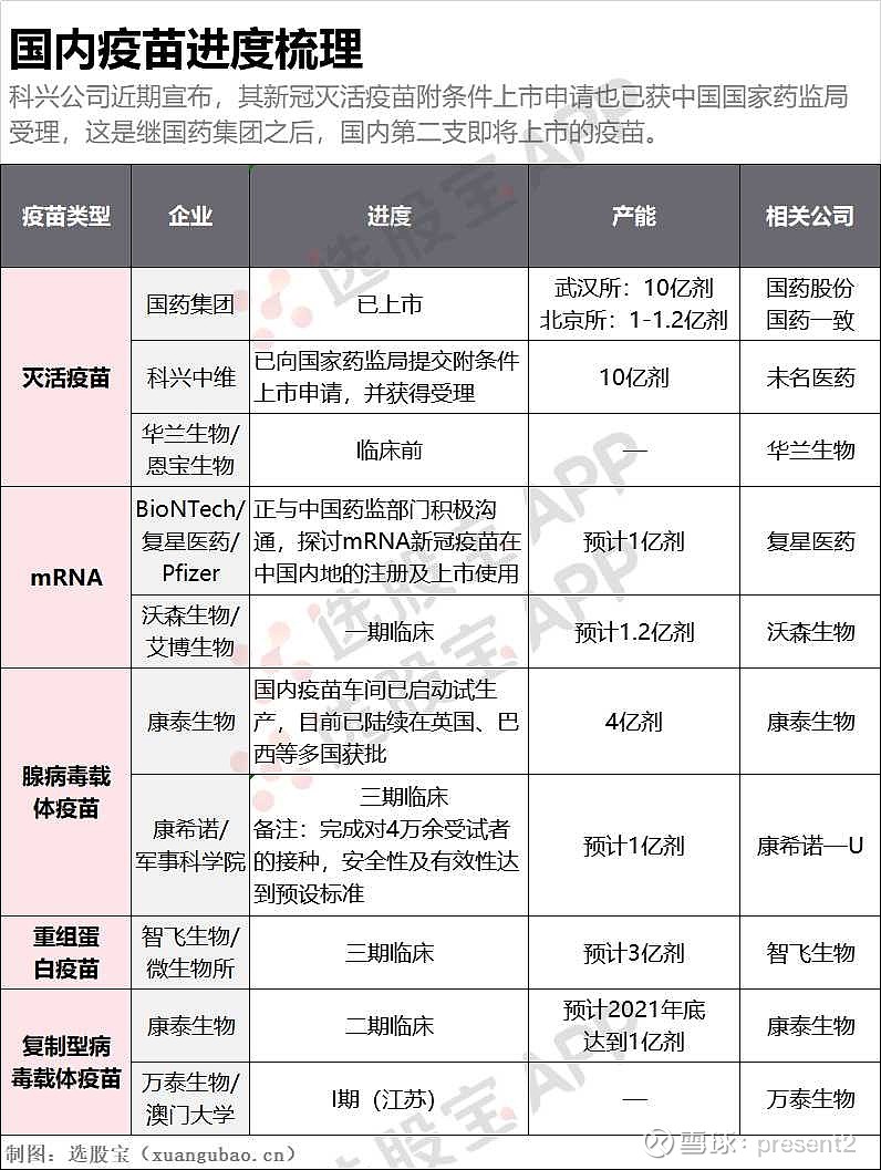 $沃森生物(sz300142)$下表应该不全面吧,沃森新冠疫苗
